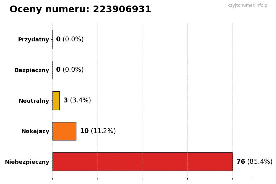 Wykres przedstawiający oceny użytkowników w skali 1-5 dla numeru 223906931