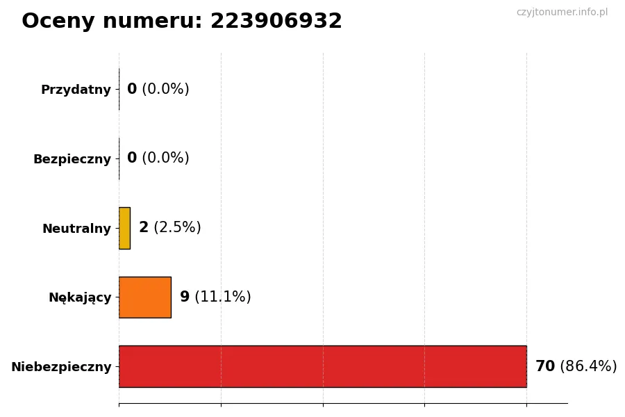 Wykres przedstawiający oceny użytkowników w skali 1-5 dla numeru 223906932