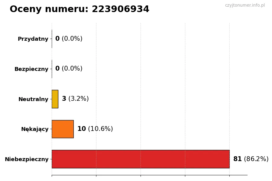 Wykres przedstawiający oceny użytkowników w skali 1-5 dla numeru 223906934