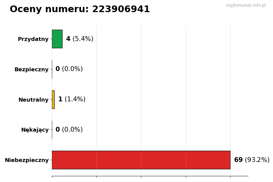 Wykres przedstawiający oceny użytkowników w skali 1-5 dla numeru 223906941