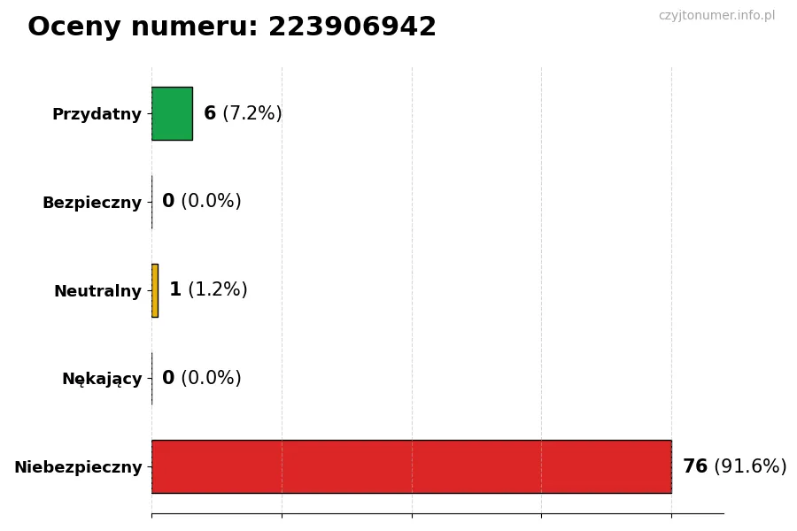 Wykres przedstawiający oceny użytkowników w skali 1-5 dla numeru 223906942