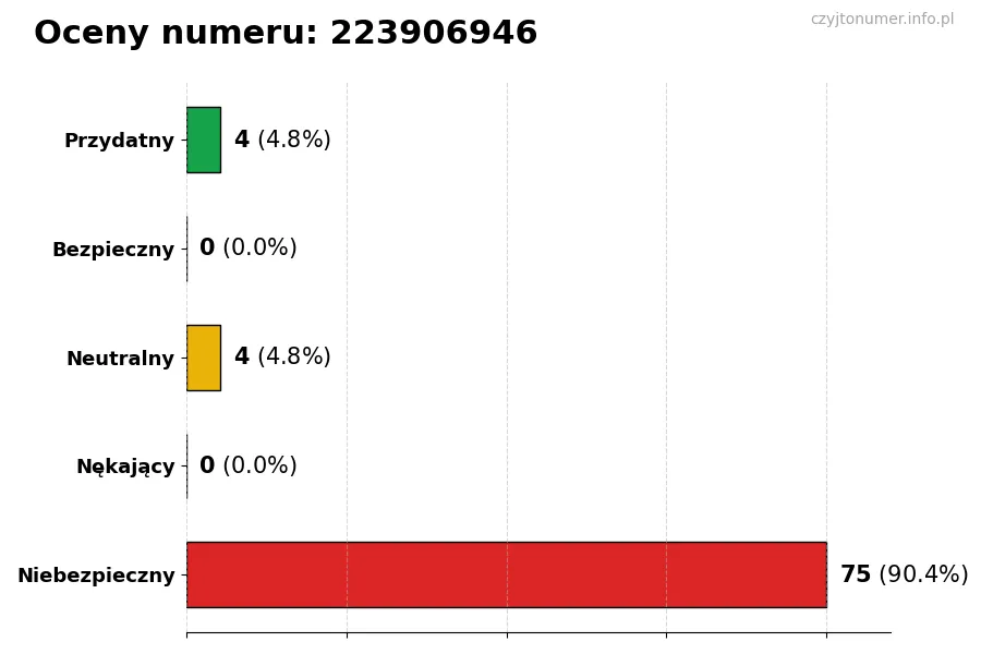 Wykres przedstawiający oceny użytkowników w skali 1-5 dla numeru 223906946