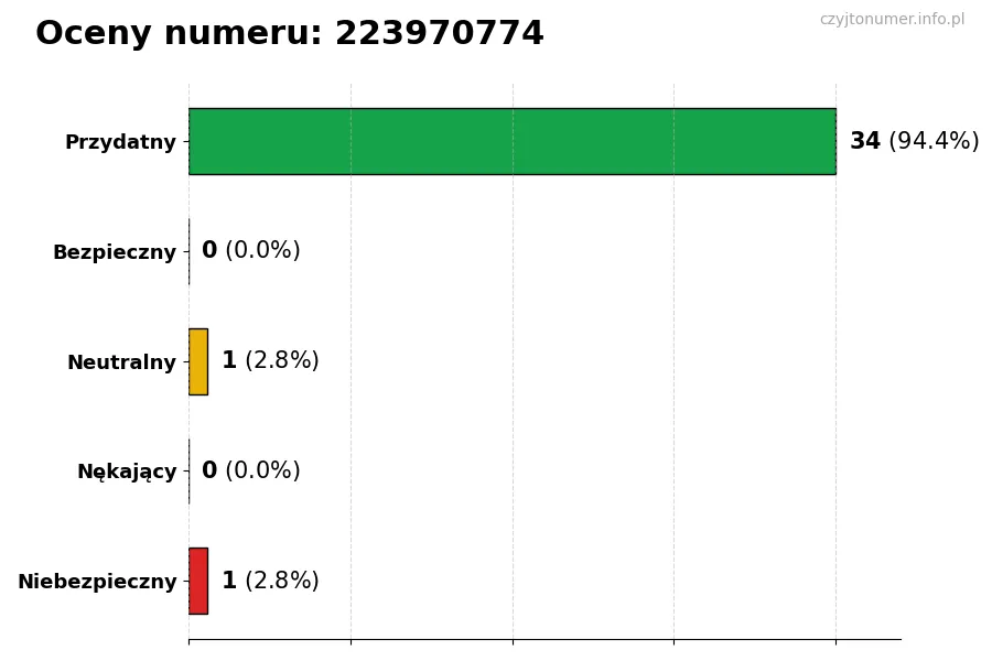Wykres przedstawiający oceny użytkowników w skali 1-5 dla numeru 223970774