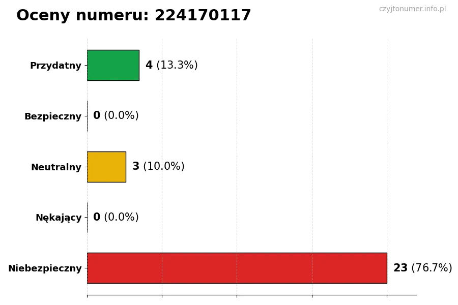 Wykres przedstawiający oceny użytkowników w skali 1-5 dla numeru 224170117