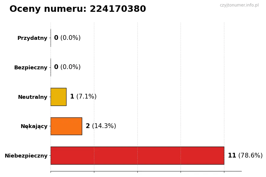 Wykres przedstawiający oceny użytkowników w skali 1-5 dla numeru 224170380