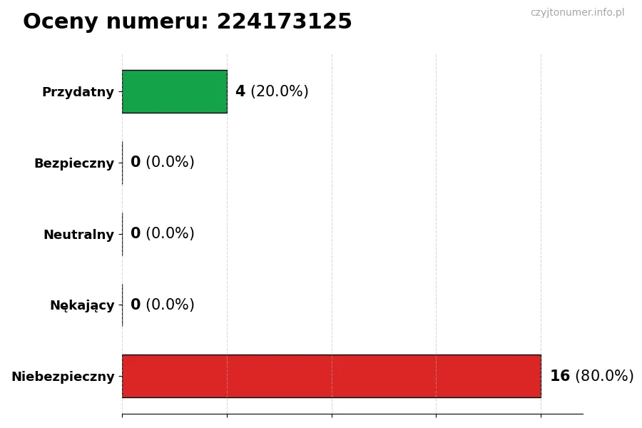 Wykres przedstawiający oceny użytkowników w skali 1-5 dla numeru 224173125