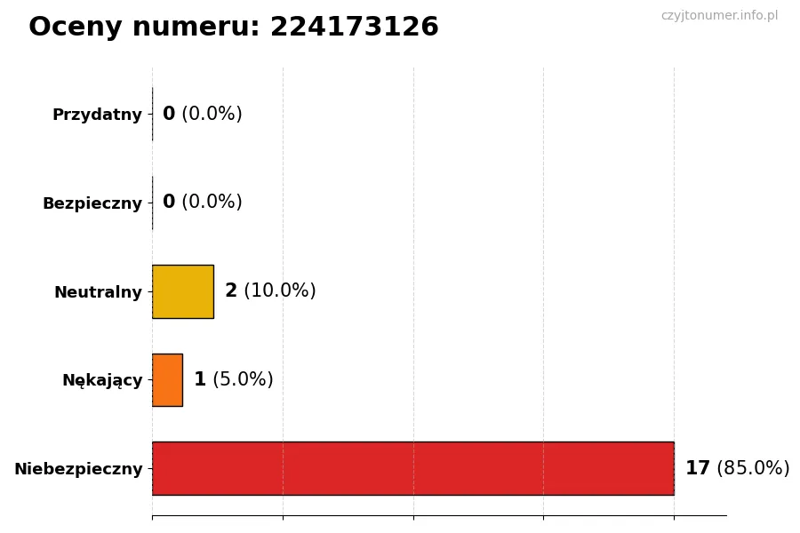Wykres przedstawiający oceny użytkowników w skali 1-5 dla numeru 224173126