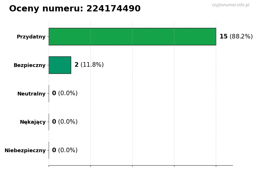 Wykres przedstawiający oceny użytkowników w skali 1-5 dla numeru 224174490