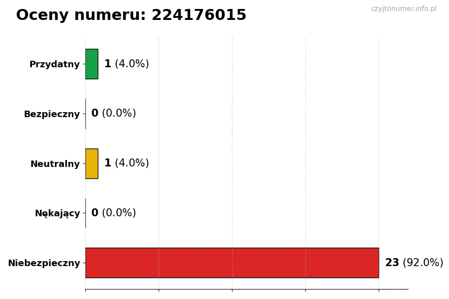 Wykres przedstawiający oceny użytkowników w skali 1-5 dla numeru 224176015
