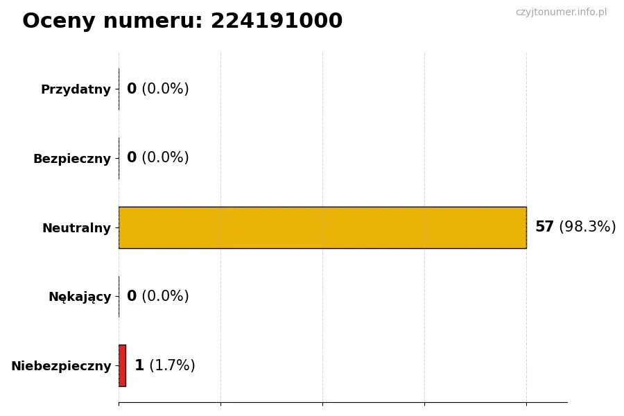 Wykres przedstawiający oceny użytkowników w skali 1-5 dla numeru 224191000