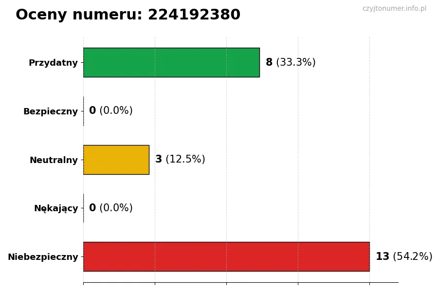Wykres przedstawiający oceny użytkowników w skali 1-5 dla numeru 224192380
