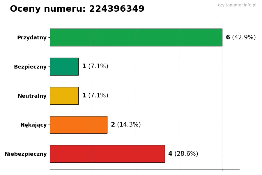 Wykres przedstawiający oceny użytkowników w skali 1-5 dla numeru 224396349