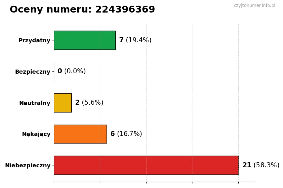 Wykres przedstawiający oceny użytkowników w skali 1-5 dla numeru 224396369