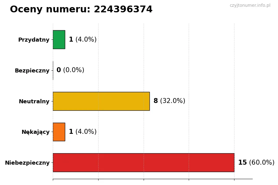 Wykres przedstawiający oceny użytkowników w skali 1-5 dla numeru 224396374