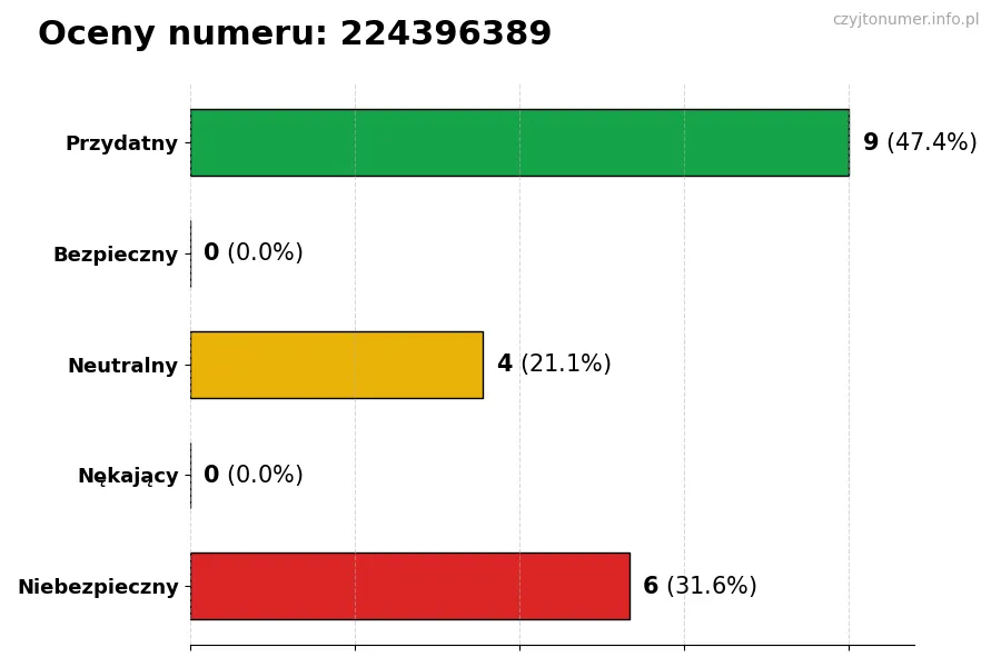 Wykres przedstawiający oceny użytkowników w skali 1-5 dla numeru 224396389