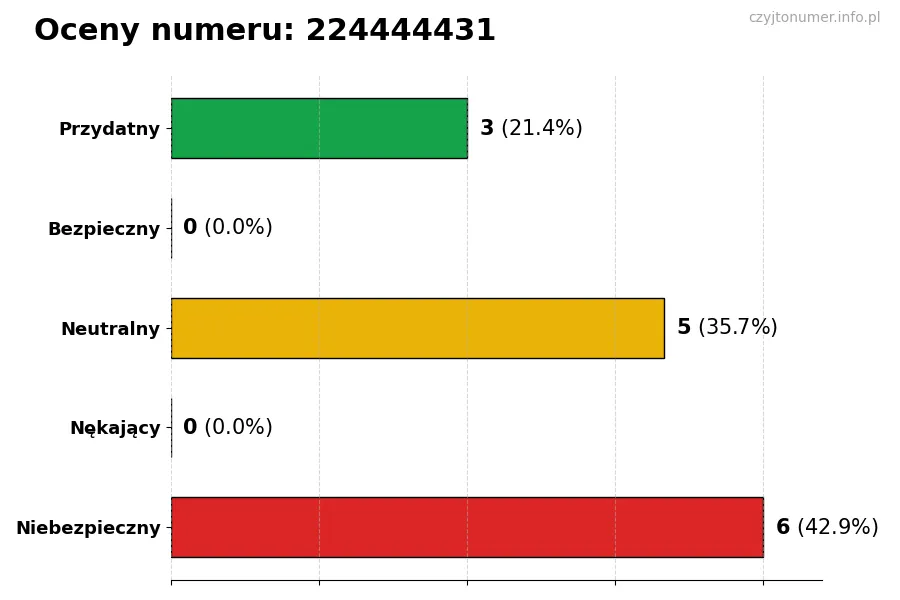 Wykres przedstawiający oceny użytkowników w skali 1-5 dla numeru 224444431