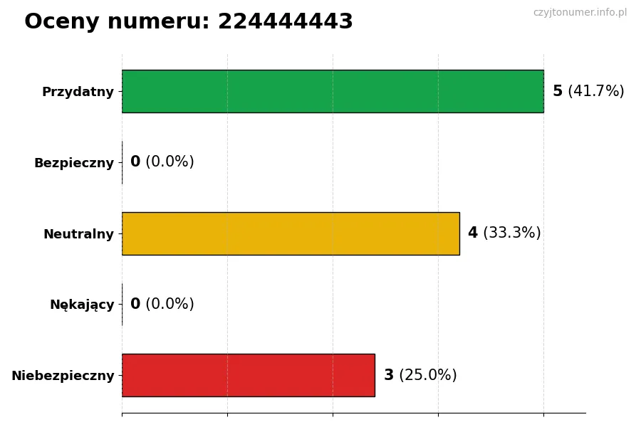 Wykres przedstawiający oceny użytkowników w skali 1-5 dla numeru 224444443
