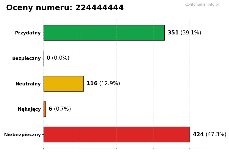 Wykres przedstawiający oceny użytkowników w skali 1-5 dla numeru 224444444