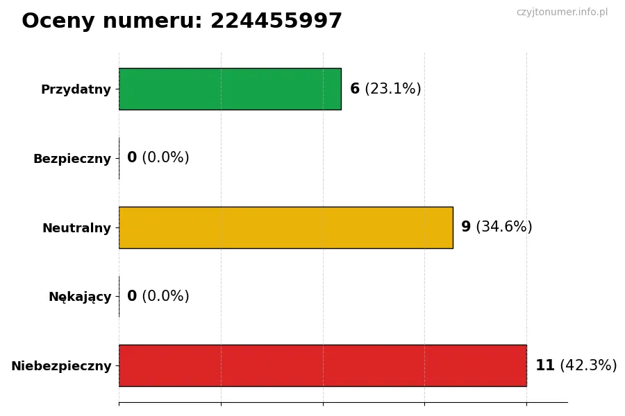 Wykres przedstawiający oceny użytkowników w skali 1-5 dla numeru 224455997