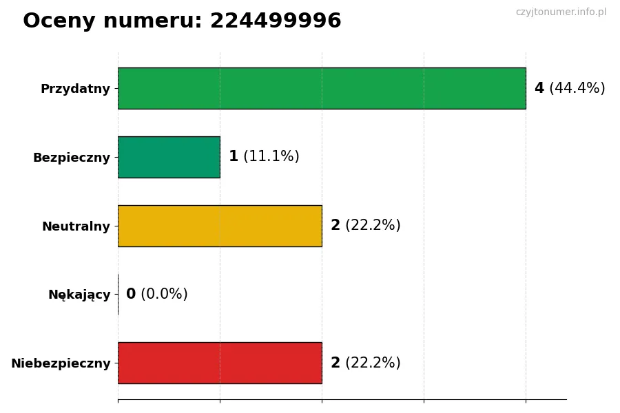 Wykres przedstawiający oceny użytkowników w skali 1-5 dla numeru 224499996