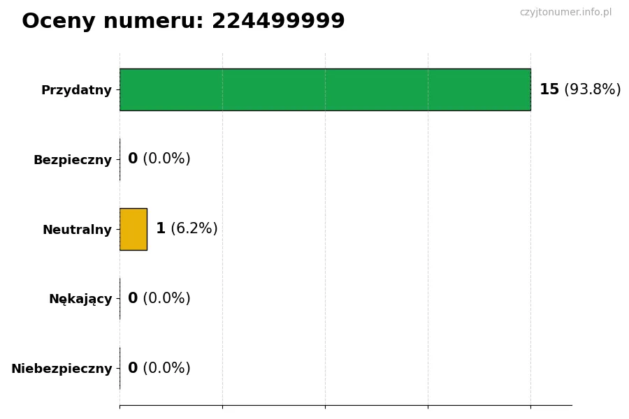 Wykres przedstawiający oceny użytkowników w skali 1-5 dla numeru 224499999