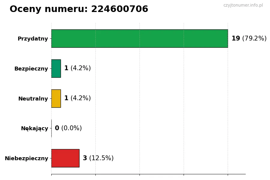 Wykres przedstawiający oceny użytkowników w skali 1-5 dla numeru 224600706