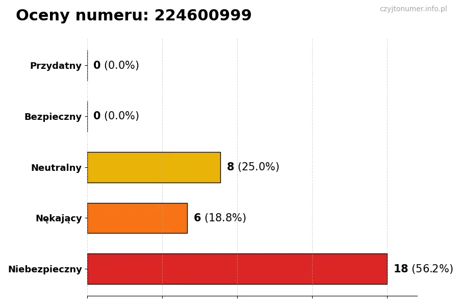 Wykres przedstawiający oceny użytkowników w skali 1-5 dla numeru 224600999