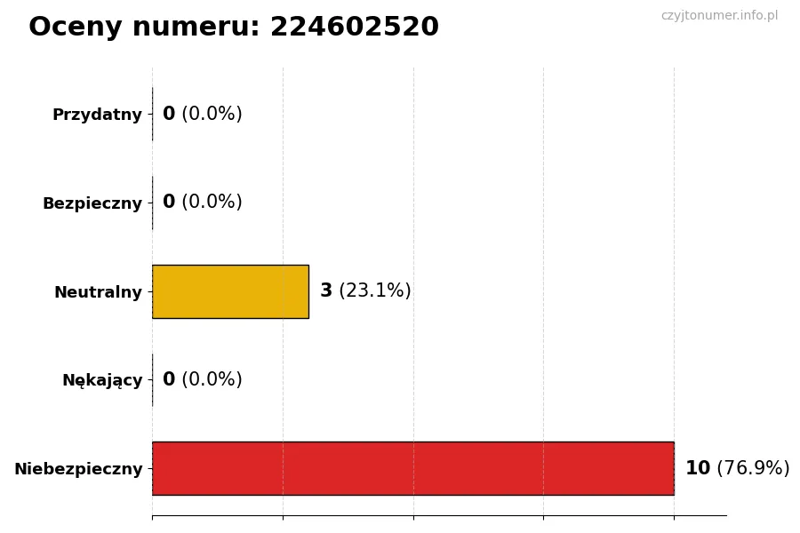 Wykres przedstawiający oceny użytkowników w skali 1-5 dla numeru 224602520