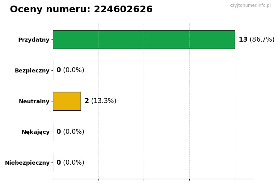 Wykres przedstawiający oceny użytkowników w skali 1-5 dla numeru 224602626