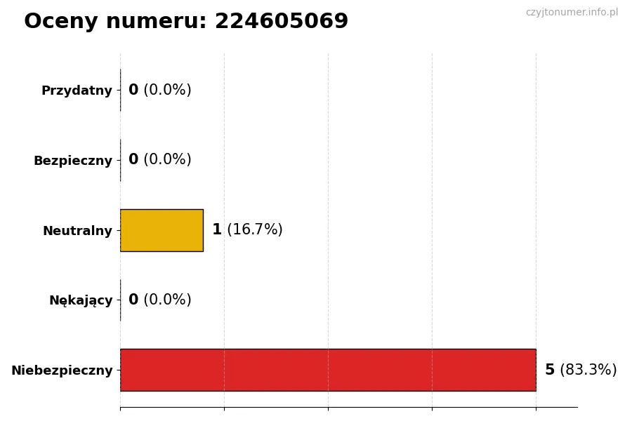 Wykres przedstawiający oceny użytkowników w skali 1-5 dla numeru 224605069