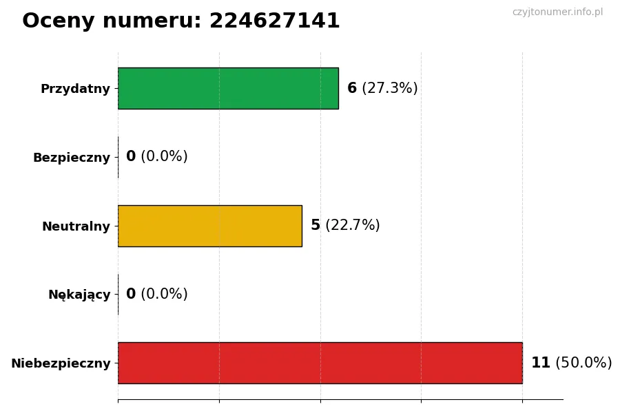 Wykres przedstawiający oceny użytkowników w skali 1-5 dla numeru 224627141