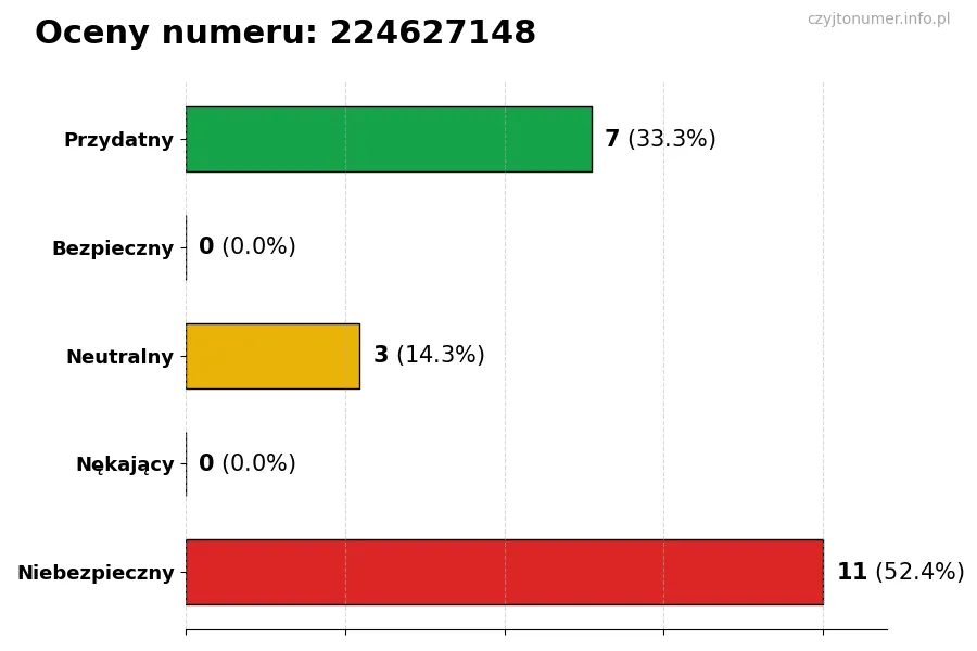 Wykres przedstawiający oceny użytkowników w skali 1-5 dla numeru 224627148