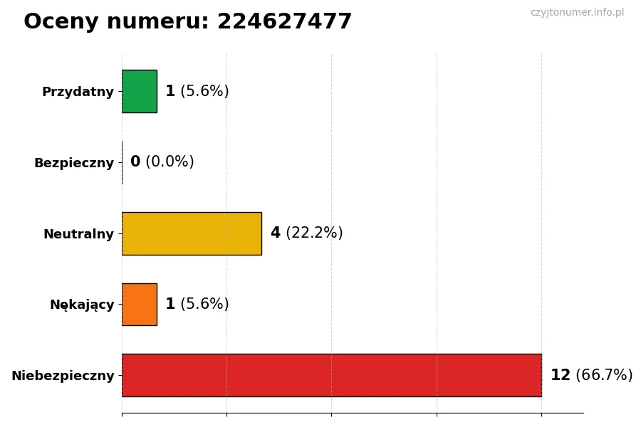 Wykres przedstawiający oceny użytkowników w skali 1-5 dla numeru 224627477