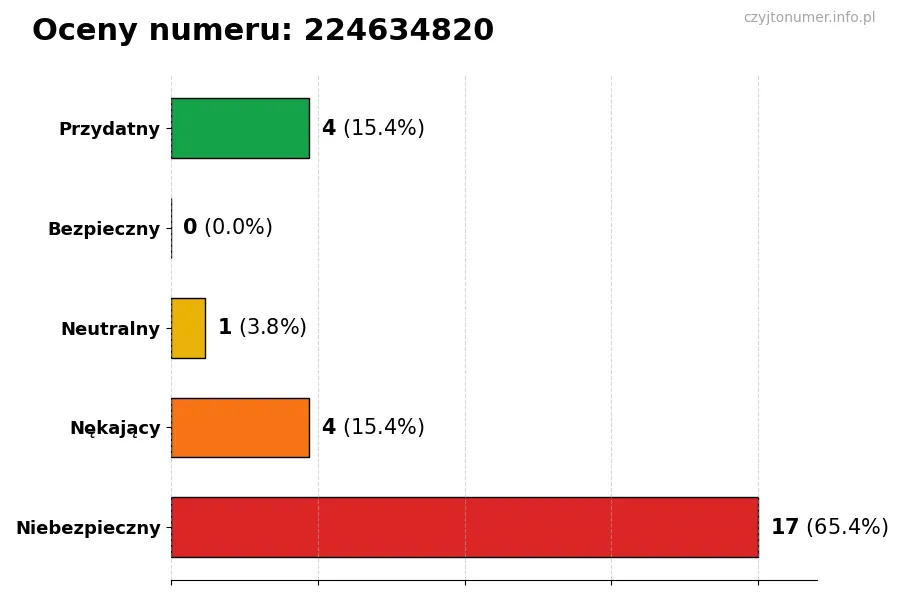 Wykres przedstawiający oceny użytkowników w skali 1-5 dla numeru 224634820
