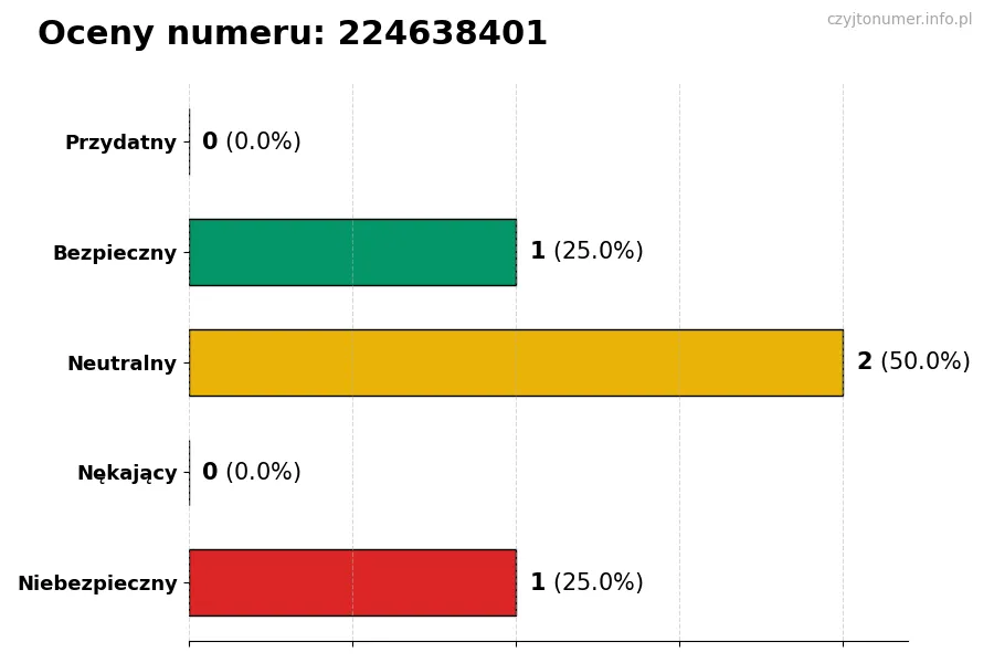 Wykres przedstawiający oceny użytkowników w skali 1-5 dla numeru 224638401