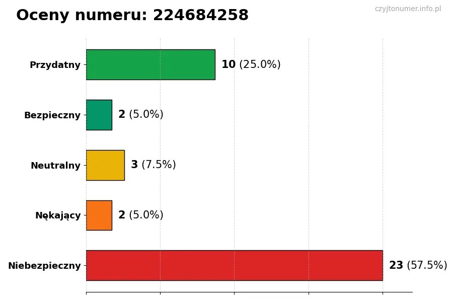 Wykres przedstawiający oceny użytkowników w skali 1-5 dla numeru 224684258