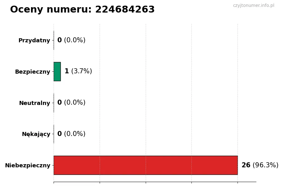 Wykres przedstawiający oceny użytkowników w skali 1-5 dla numeru 224684263