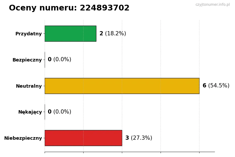 Wykres przedstawiający oceny użytkowników w skali 1-5 dla numeru 224893702