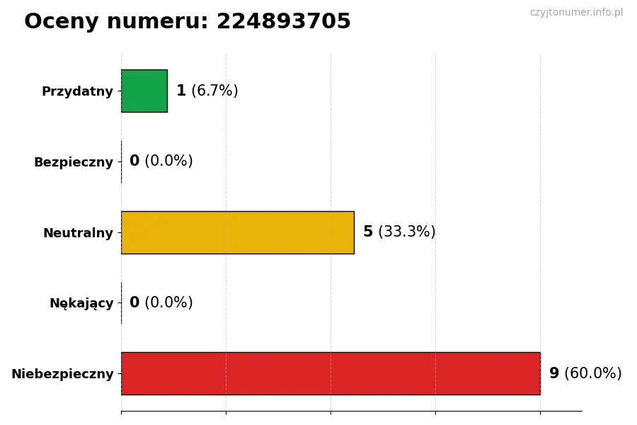 Wykres przedstawiający oceny użytkowników w skali 1-5 dla numeru 224893705