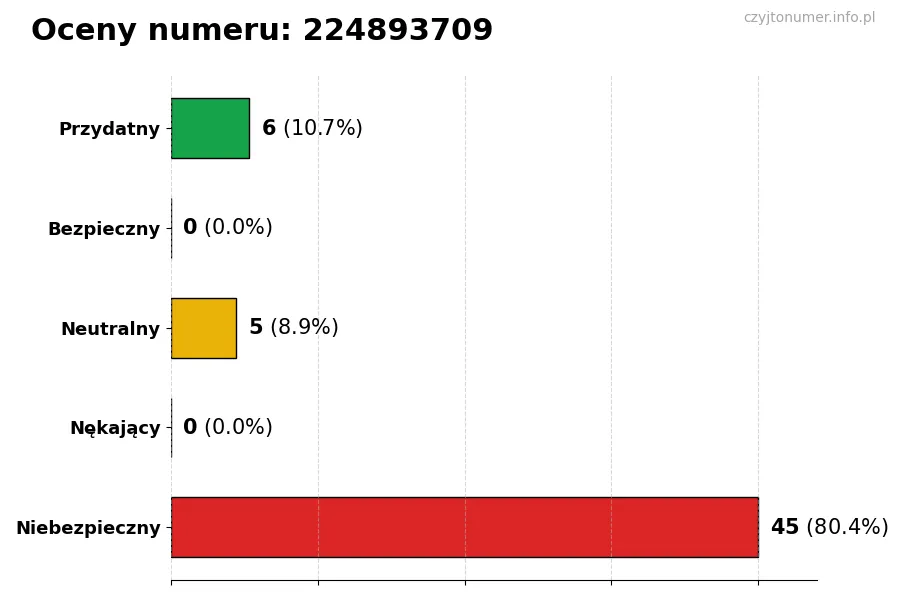 Wykres przedstawiający oceny użytkowników w skali 1-5 dla numeru 224893709