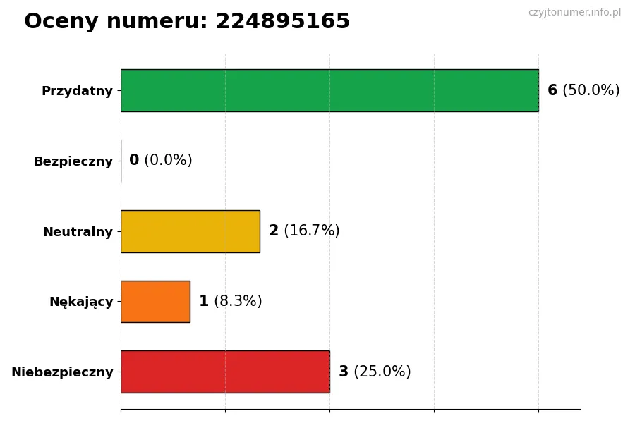 Wykres przedstawiający oceny użytkowników w skali 1-5 dla numeru 224895165