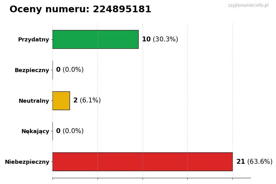 Wykres przedstawiający oceny użytkowników w skali 1-5 dla numeru 224895181