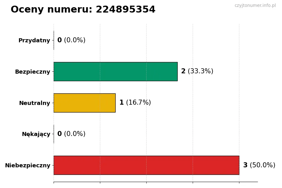 Wykres przedstawiający oceny użytkowników w skali 1-5 dla numeru 224895354