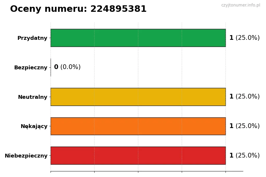 Wykres przedstawiający oceny użytkowników w skali 1-5 dla numeru 224895381