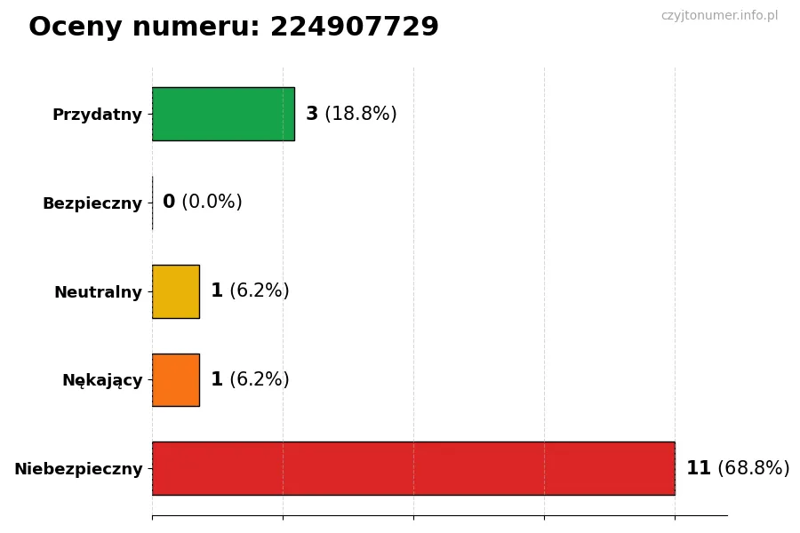 Wykres przedstawiający oceny użytkowników w skali 1-5 dla numeru 224907729
