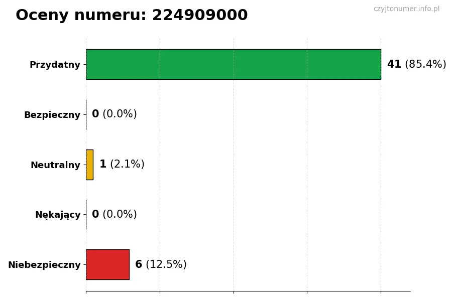 Wykres przedstawiający oceny użytkowników w skali 1-5 dla numeru 224909000