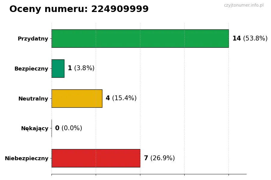 Wykres przedstawiający oceny użytkowników w skali 1-5 dla numeru 224909999