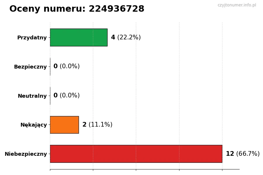 Wykres przedstawiający oceny użytkowników w skali 1-5 dla numeru 224936728