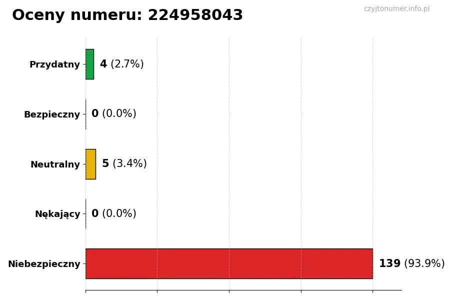Wykres przedstawiający oceny użytkowników w skali 1-5 dla numeru 224958043