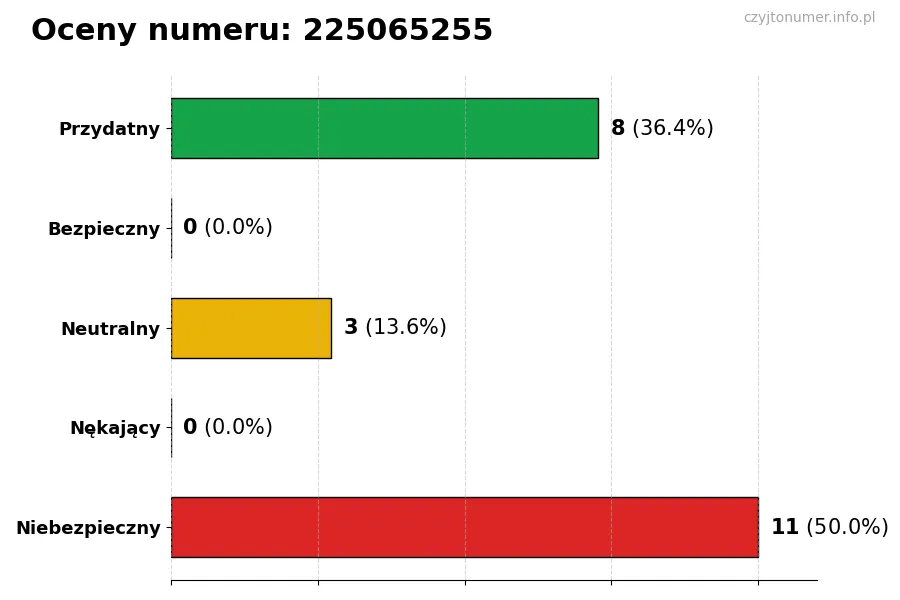 Wykres przedstawiający oceny użytkowników w skali 1-5 dla numeru 225065255